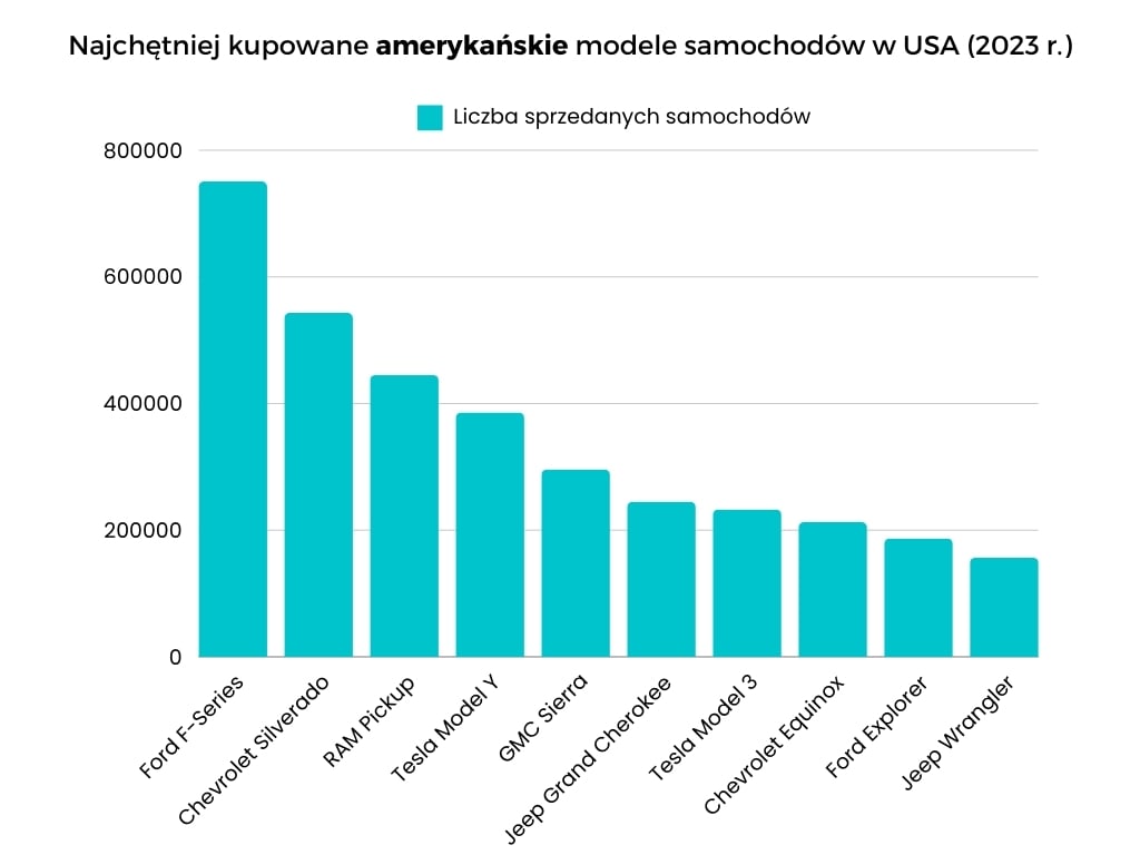 najpopularniejsze modele samochod&oacute;w usa 2023