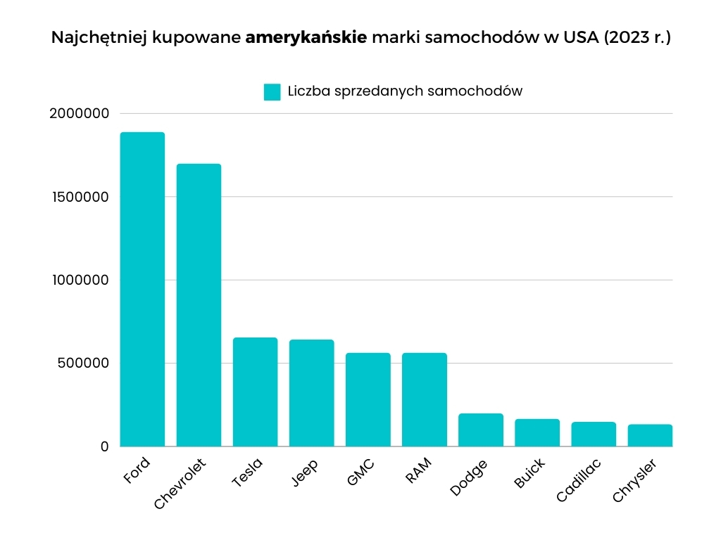 najpopularniejsze amerykańskie marki samochod&oacute;w w usa 2023